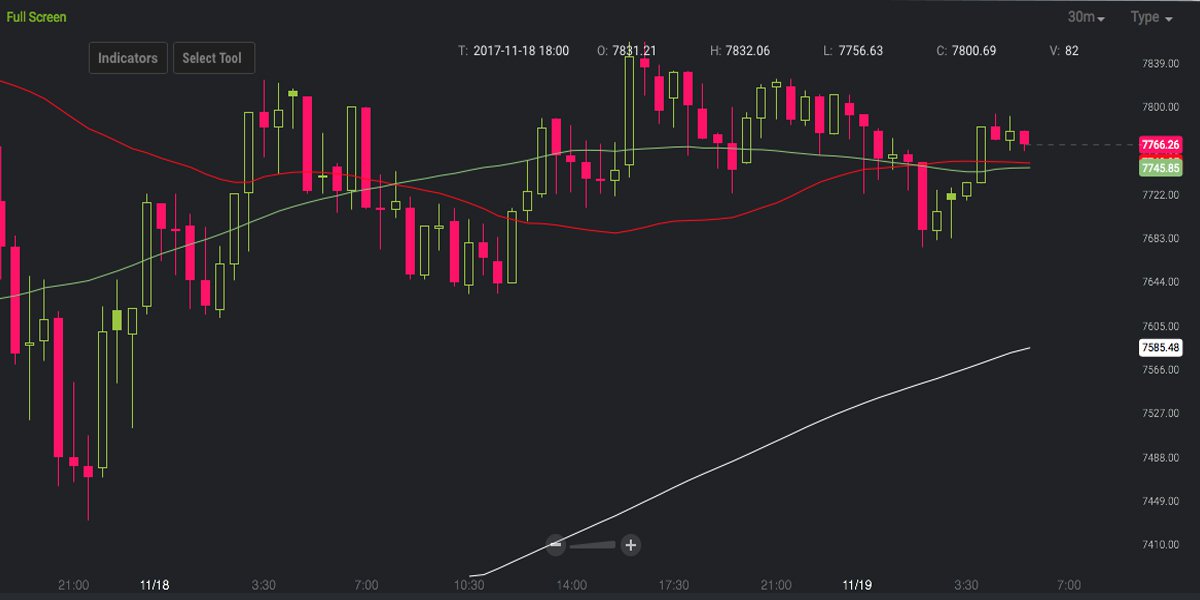 Markets Update: Traders Seek New Positions Waiting for the Next Price Swings 