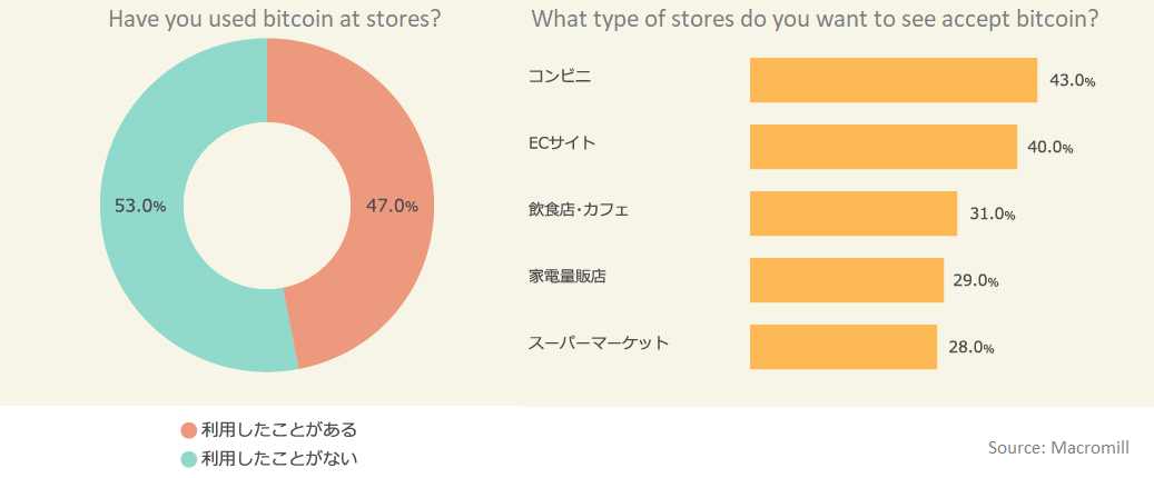 Survey Says 88% of Japanese Have Heard of Bitcoin