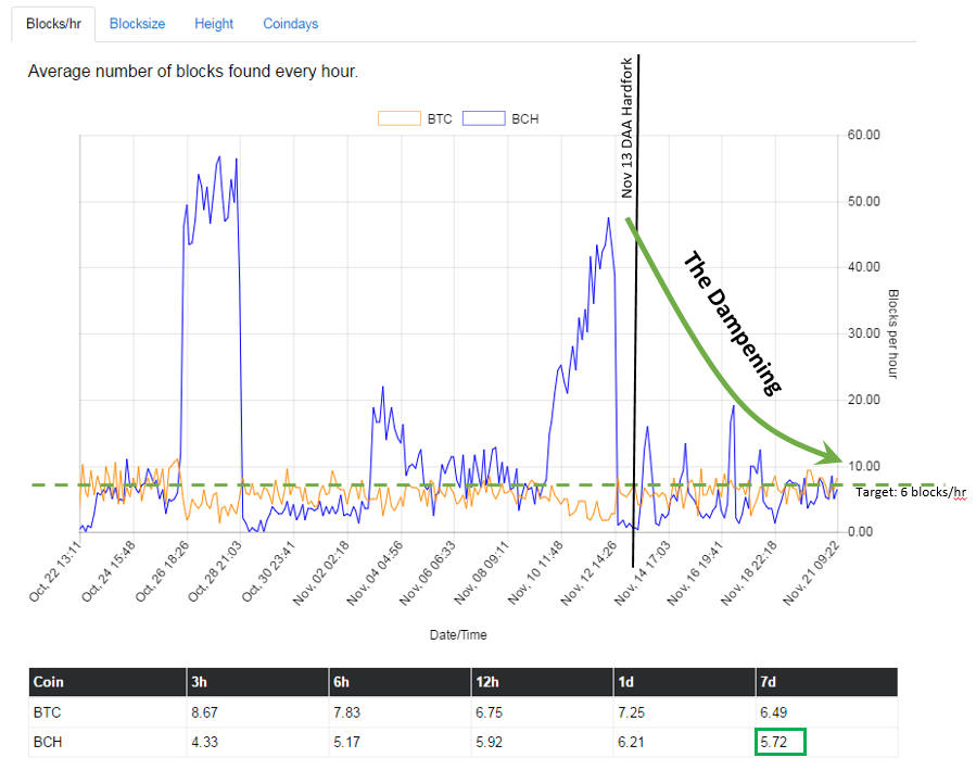 Bitcoin Cash Sees Significant Support and Adoption Over 4 Months