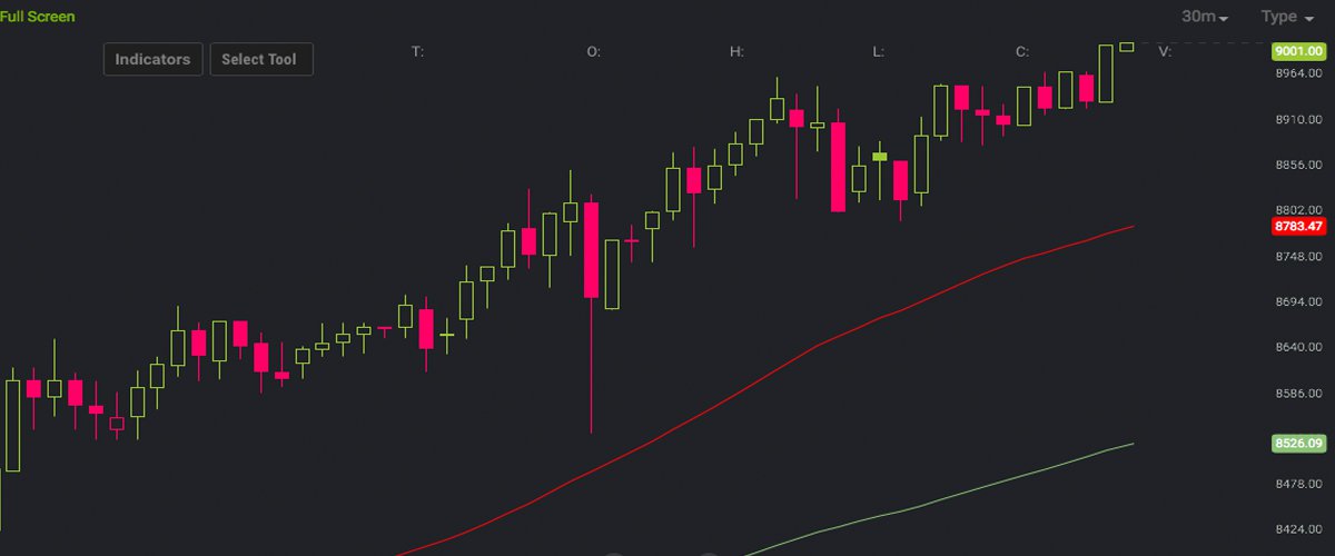 Bitcoin Touches a Milestone Price of $9K Across Global Exchanges