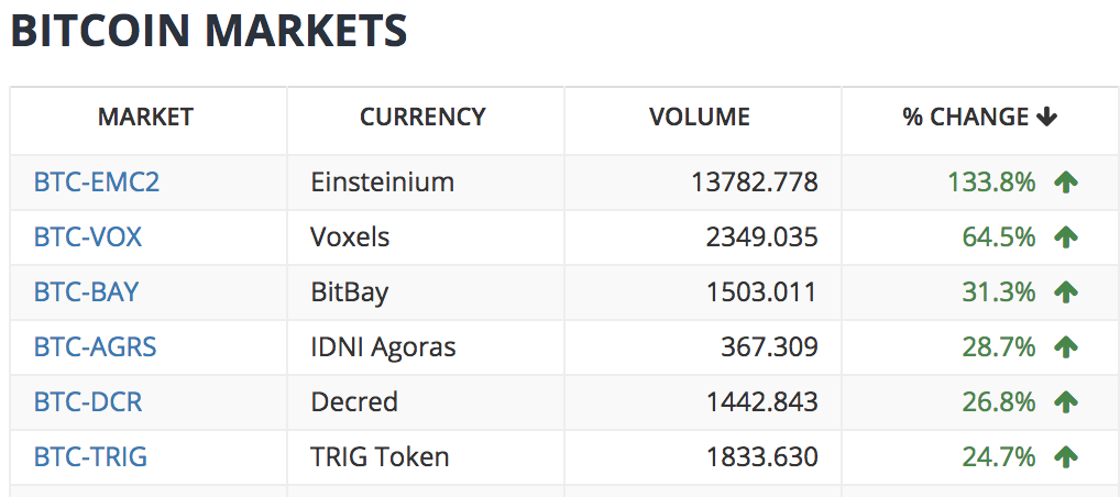 Bittrex Issue a Warning About Cryptocurrency Pump and Dumps