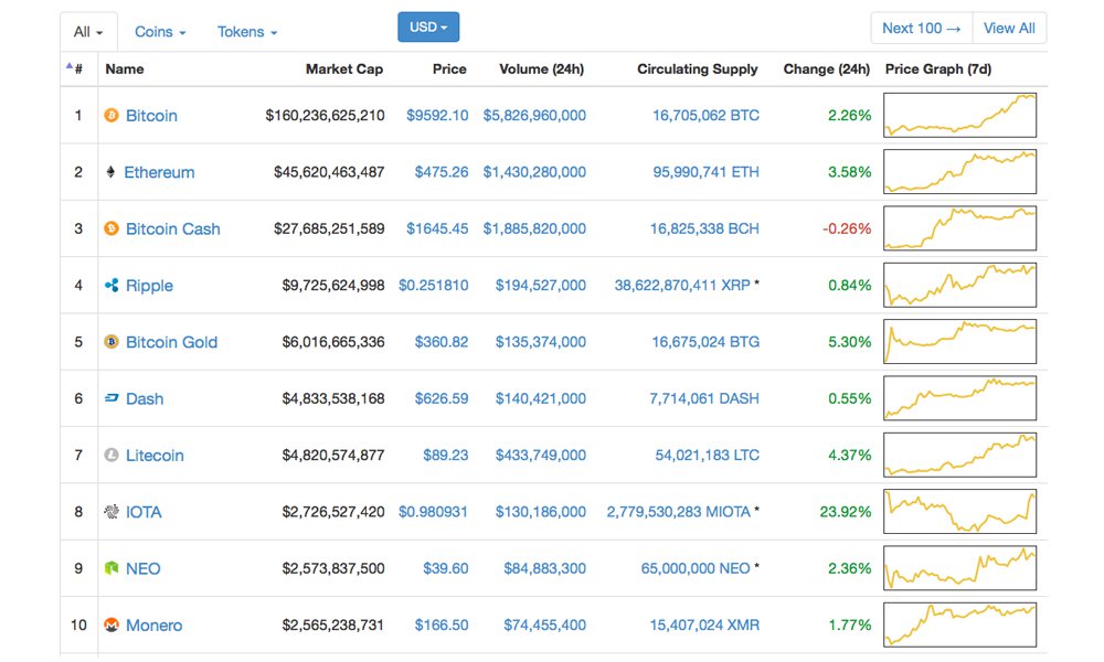 Cryptocurrency Markets Trend Higher Commanding $300Bn This Week Cryptocurrency Markets Trend Higher Commanding $300Bn This Week