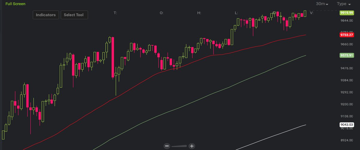 Markets Update: Bitcoin Bulls Set Their Sights for the $10,000 Target Markets Update: Bitcoin Bulls Set Their Sights for the $10,000 Target