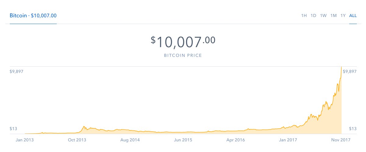 New All Time High – A Single Bitcoin is Now Worth $10,000 New All Time High – A Single Bitcoin is Now Worth $10,000