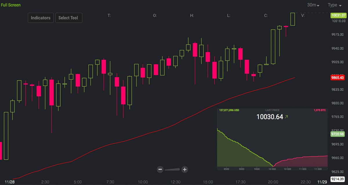 New All Time High – A Single Bitcoin is Now Worth $10,000 New All Time High – A Single Bitcoin is Now Worth $10,000