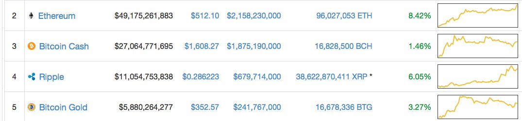 Markets Update: Bitcoin's Price Jumps to an All-Time High Above $11,300 Markets Update: Bitcoin's Price Jumps to an All-Time High Above $11,300