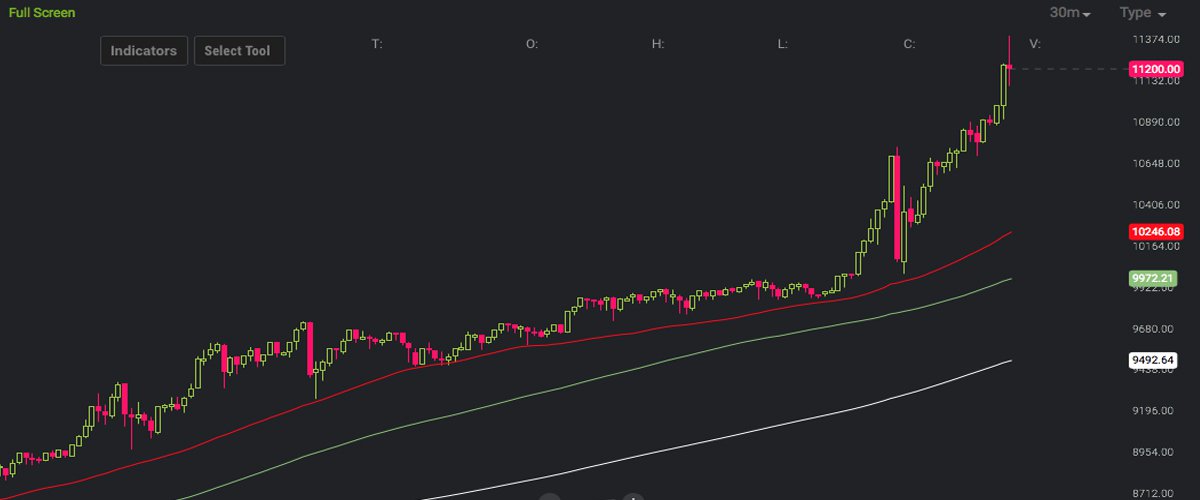 Markets Update: Bitcoin's Price Jumps to an All-Time High Above $11,300 Markets Update: Bitcoin's Price Jumps to an All-Time High Above $11,300