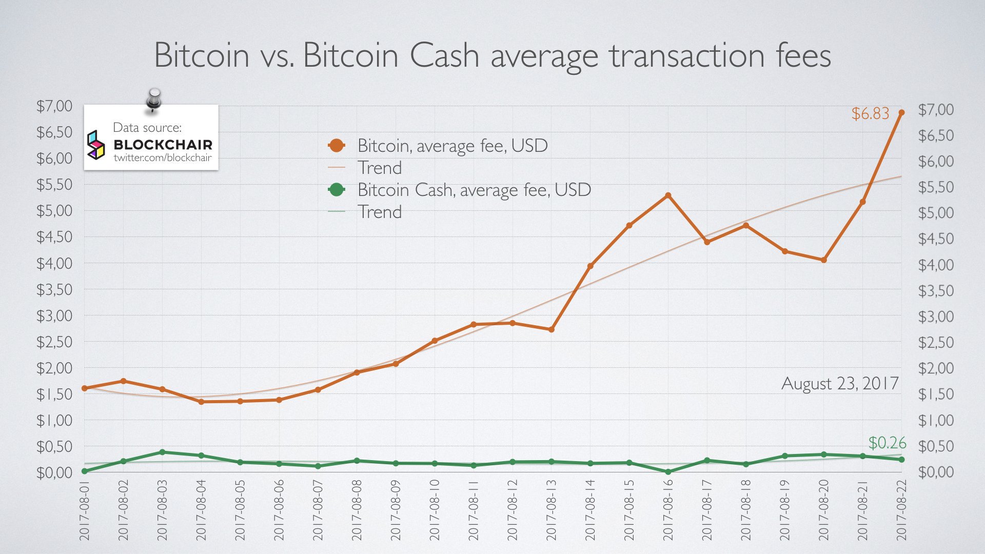 As Bitcoin Reaches New Price Highs Network Congestion and Fees Spike 