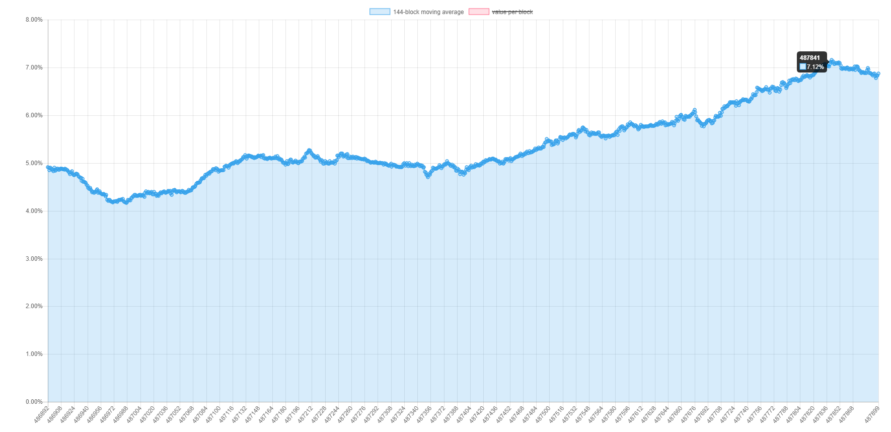 As Bitcoin Reaches New Price Highs Network Congestion and Fees Spike 