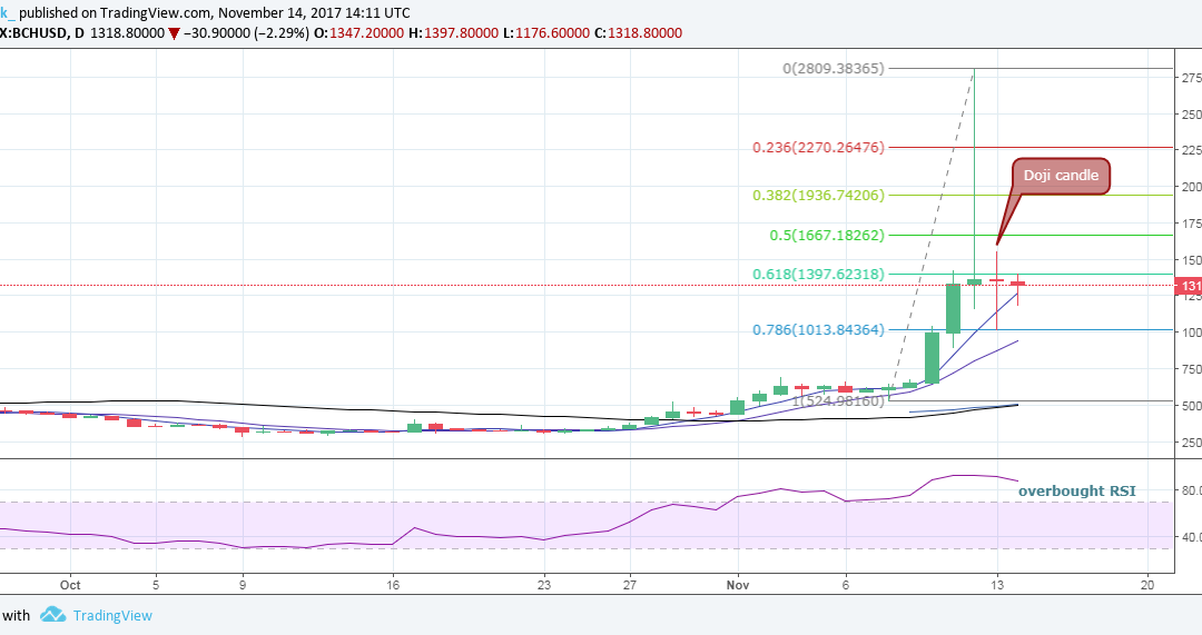 BCH’s New Combo: Bull Exhaustion With Limited Downside?
