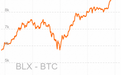 Bitcoin Price Analysis – Interim top is likely