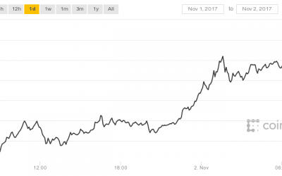 Bitcoin Price Gains Continue with Record High Just Shy of $7,000