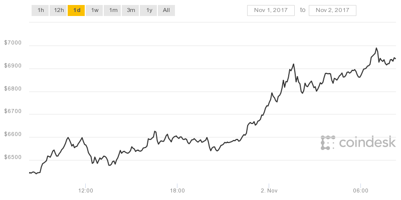 Bitcoin Price Gains Continue with Record High Just Shy of $7,000