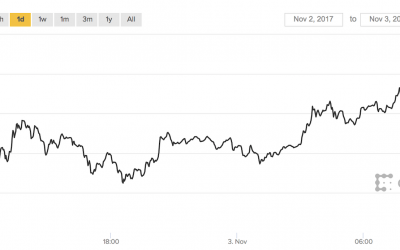 Bitcoin Price Sets New Record As Cryptocurrency Market Tops $200 Billion