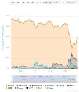 Bitcoin Regains Over 60% Crypto Market Dominance For First Time in 7 Months