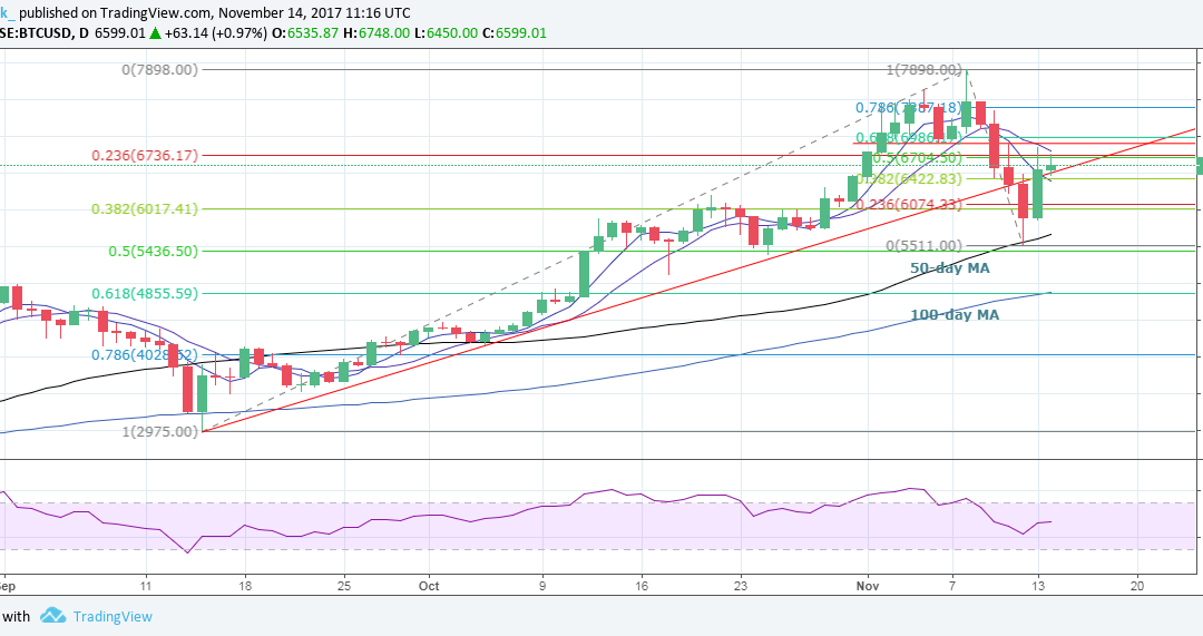Bottom in Place? Bitcoin’s Price Needs to Consolidate Gains