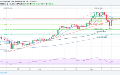 Bottom in Place? Bitcoin’s Price Needs to Consolidate Gains