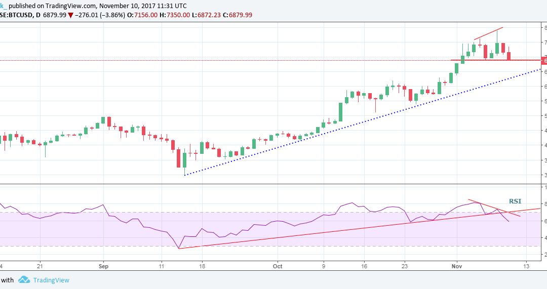 Bull Grip Weakens As Bitcoin Price Breaks Below $7,000