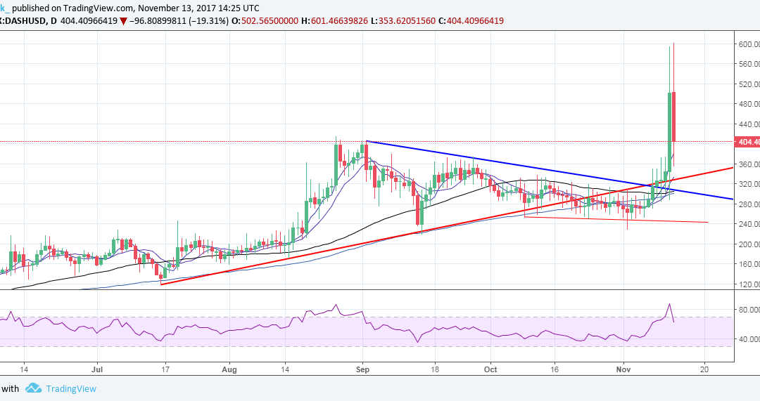 Dash Cryptocurrency Builds Base After Setting Record Above $500