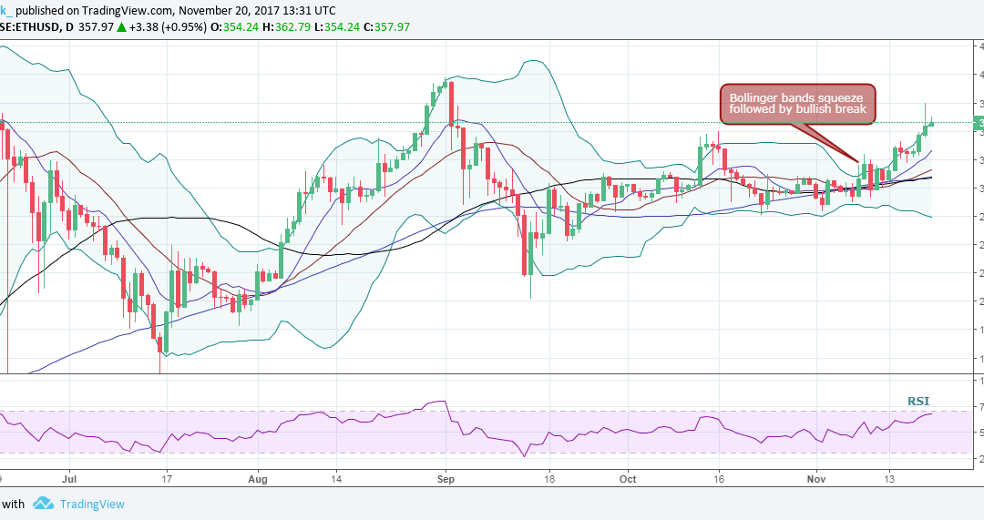 Futures Boost? Ether Looks Up on 11-Week High