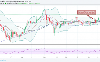 Futures Boost? Ether Looks Up on 11-Week High