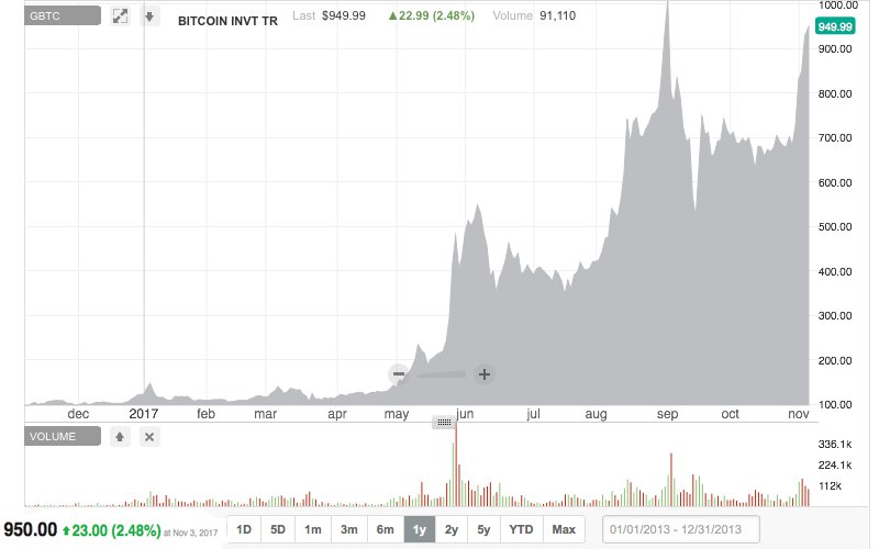 Grayscale Investments Plans to Sell GBTC-Based Bitcoin Cash Reserves