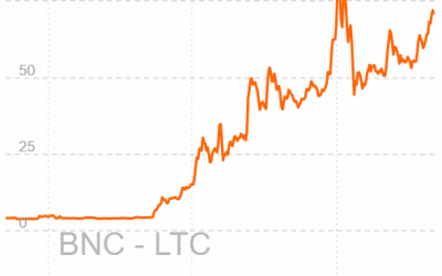 Litecoin Price Analysis – Retest of all time highs on the horizon