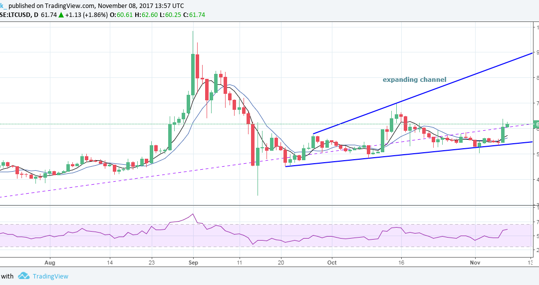 Litecoin Price Looks Northwards Amid Korean Volume Spike