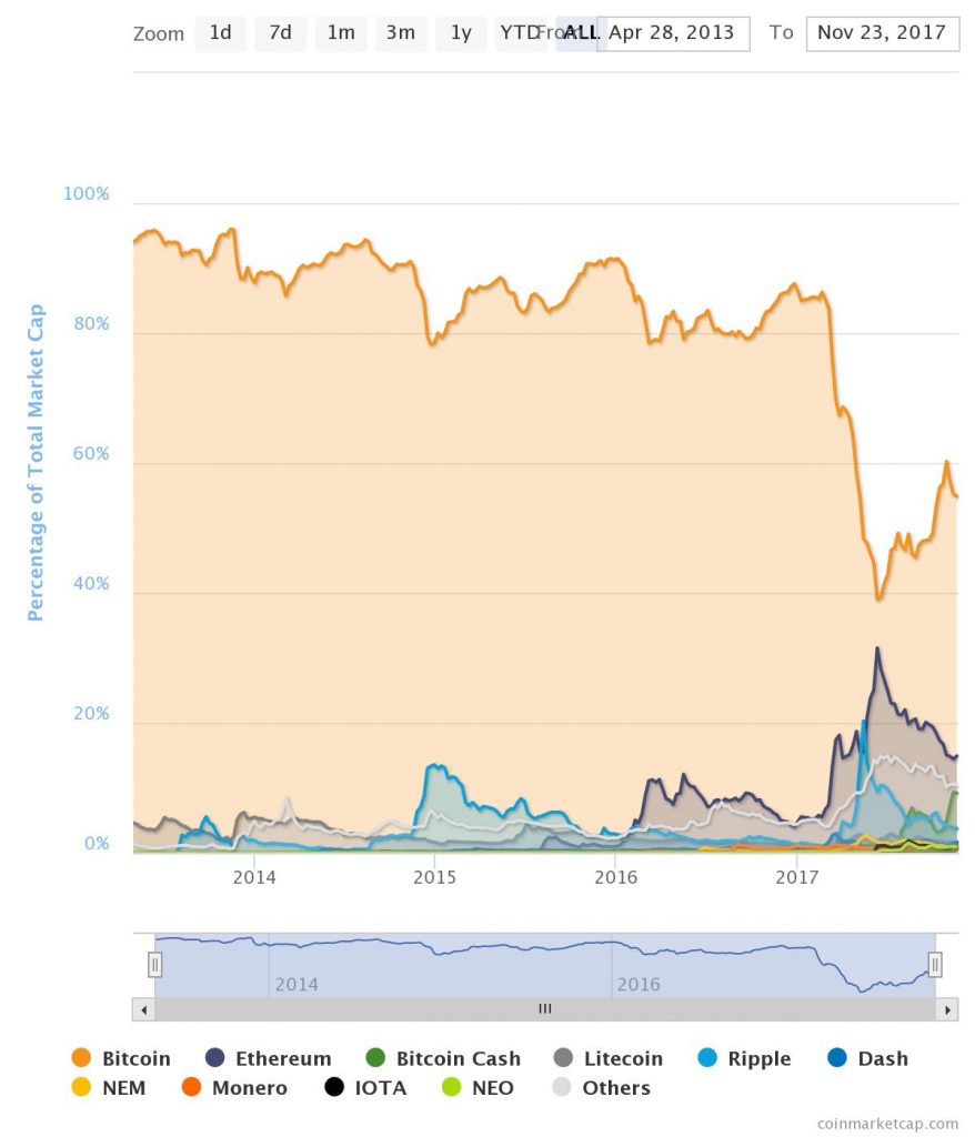 Markets Update: Bitcoin Bull-Run Primes Altcoin Markets for New USD Highs