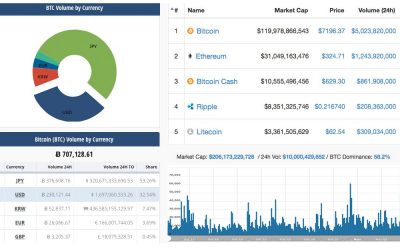 Markets Update: Bitcoin’s Daily Trade Volume Surpasses $5B