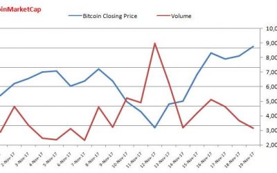 Rally Fatigue? Low Bitcoin Volumes Could Cap Upside