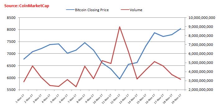 Rally Fatigue? Low Bitcoin Volumes Could Cap Upside