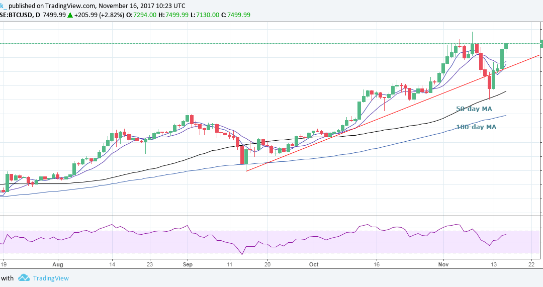 Record Highs in Sight? Bitcoin Price Moves Back Above $7,500