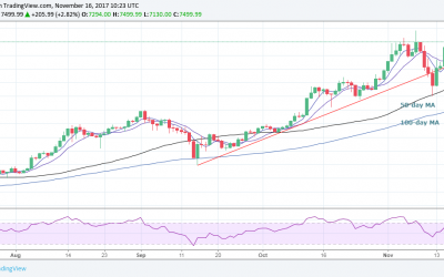 Record Highs in Sight? Bitcoin Price Moves Back Above $7,500
