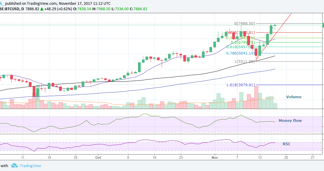 Up and Away? Bitcoin Price Eyes $8,000 Or Higher