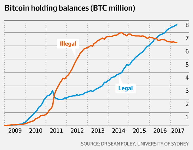 Study Shows Illicit Use of Bitcoin Has Been Dropping Since 2014