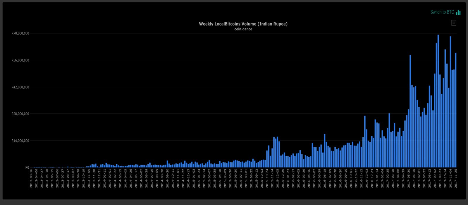 India's Bitcoin Fever Sees Trade Volumes and Exchange Sign-ups Spike