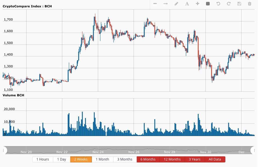 Bitcoin Cash Network Status: Transactions On the Rise