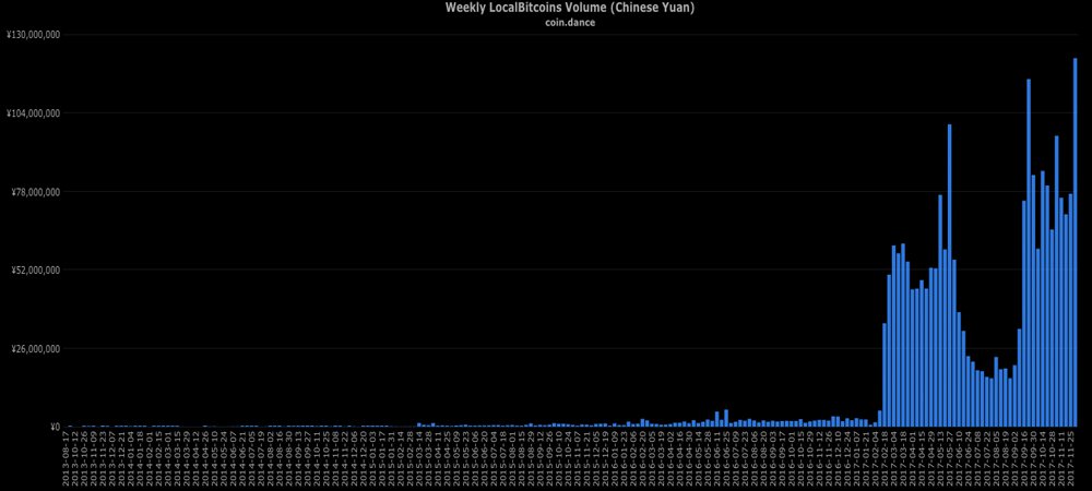 Despite Warnings China's Over the Counter Bitcoin Economy Is Booming