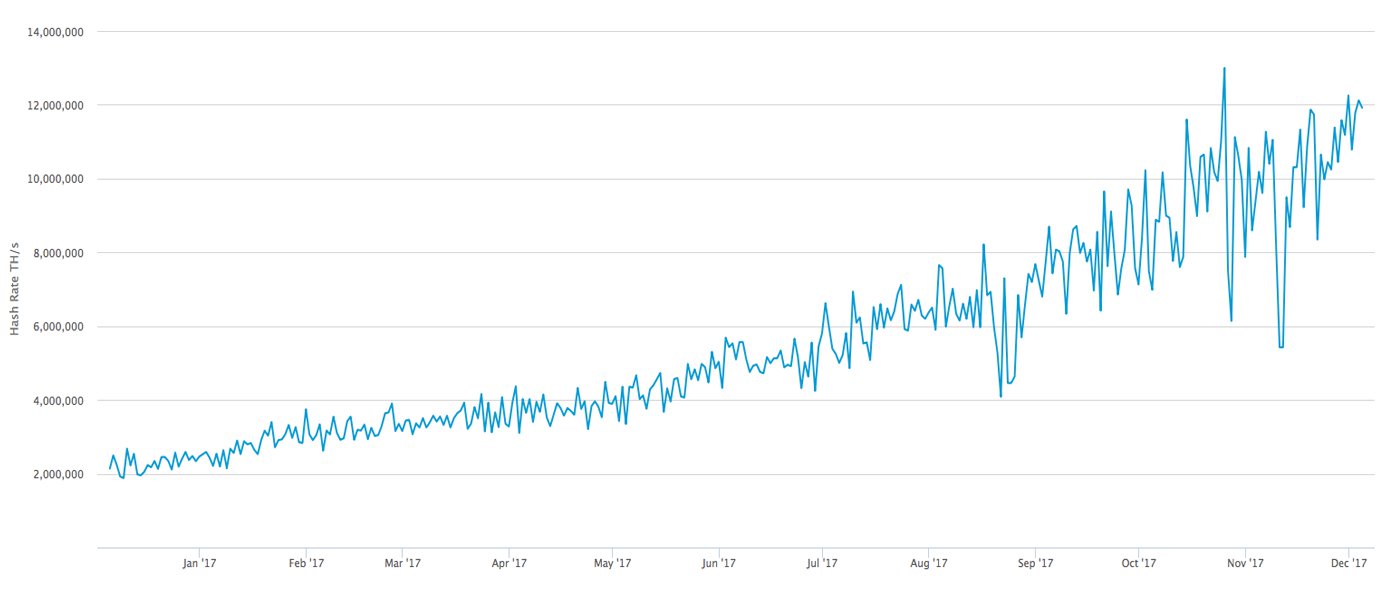 Markets Show Relentless Energy As the Price of Bitcoin Exceeds $13,000