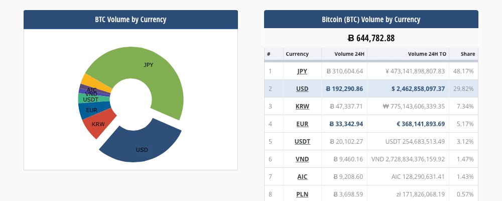 Bitcoin Rockets Past $14,000 Astonishing Everyone