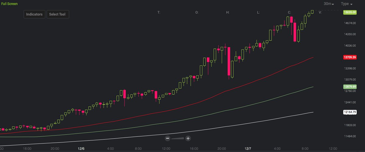 Bitcoin Price Reaches Another Peak Crossing $15,000