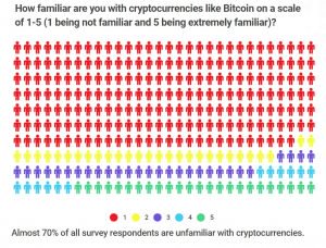 Surveys Show South Korea Ahead of Japan and US in Bitcoin Awareness