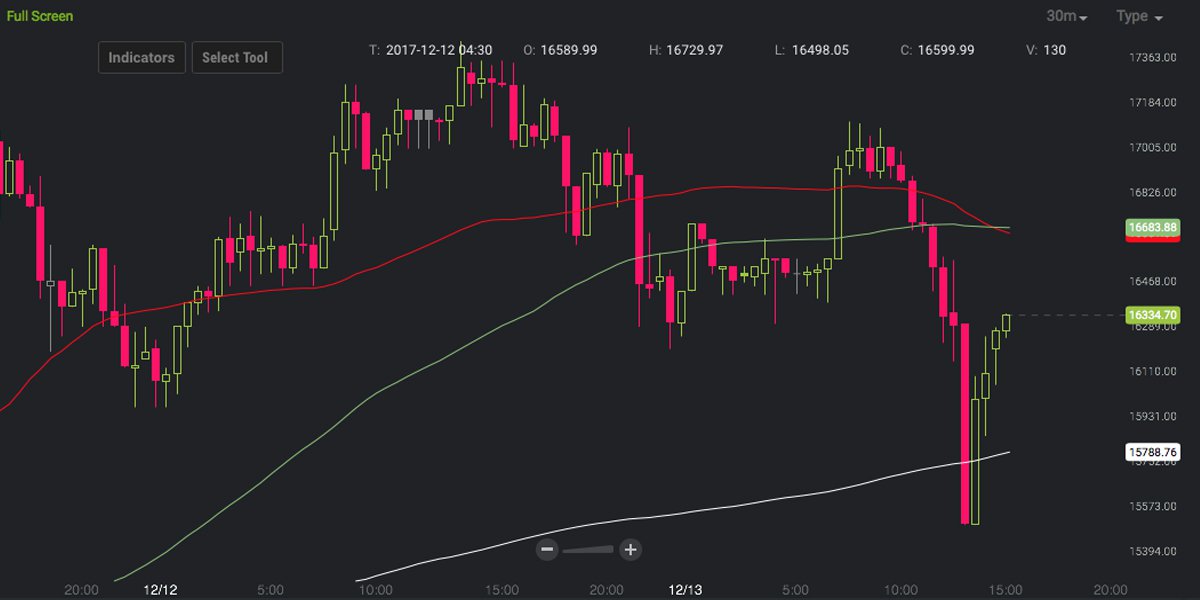 Markets Update: Bitcoin's Price Takes a Quick Dive Dropping 5 Percent 