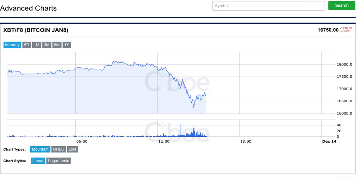 Markets Update: Bitcoin's Price Takes a Quick Dive Dropping 5 Percent 