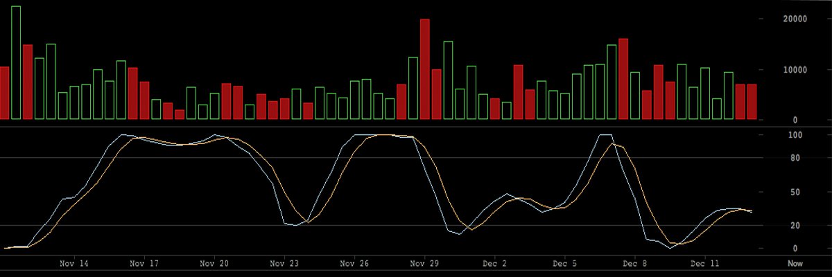 Markets Update: Bitcoin's Price Takes a Quick Dive Dropping 5 Percent 