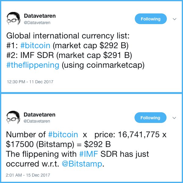 Bitcoin's Market Cap Surpasses the IMF's Special Drawing Rights Reserves