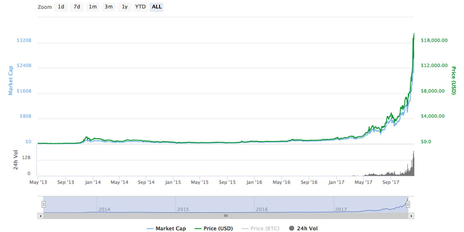 Bitcoin's Price Captures a New High Touching $18,000