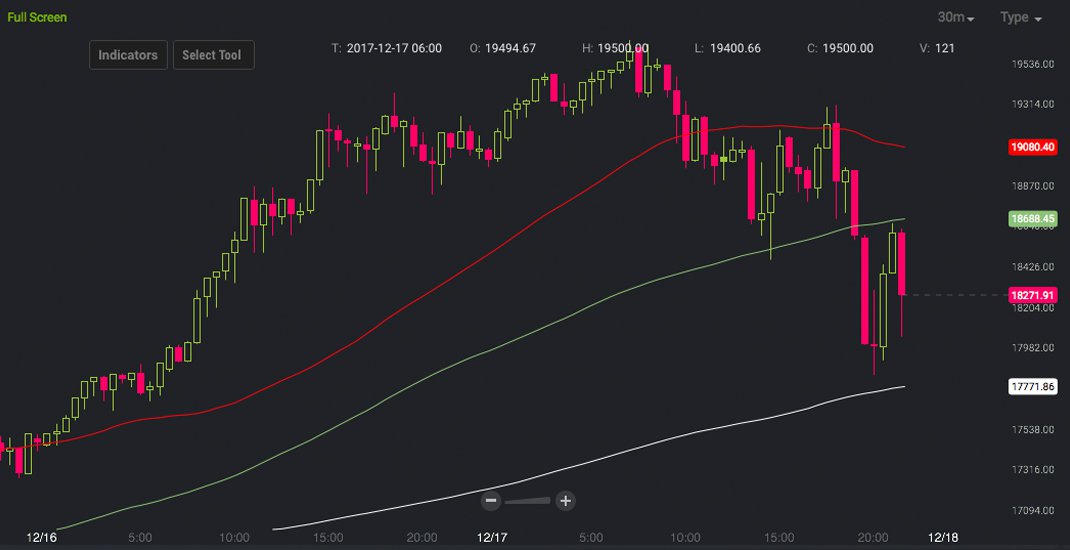 Markets Update: Bitcoin Spot Prices Slide After CME Group Opens Futures