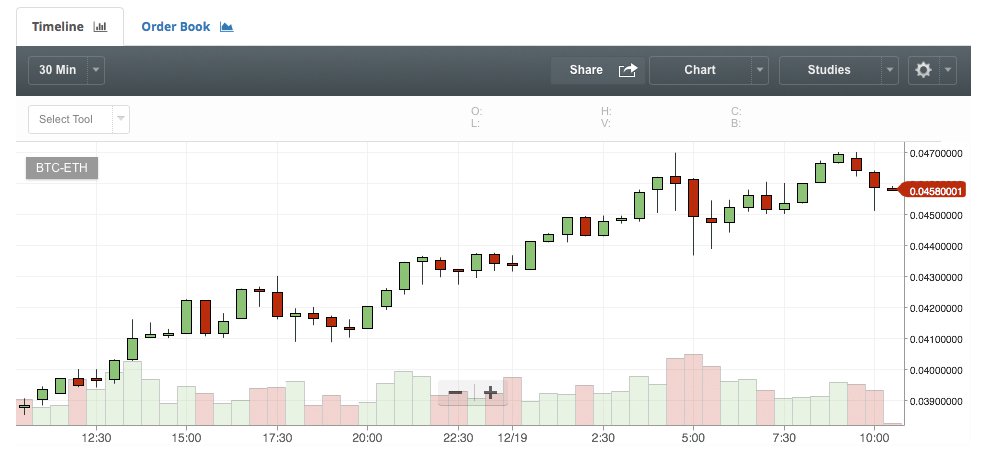 Markets Update: Crypto-Economy Value Over $600 Billion USD 